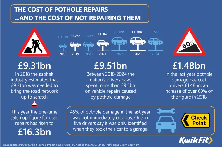 Pothole Impact Tracker 2024.